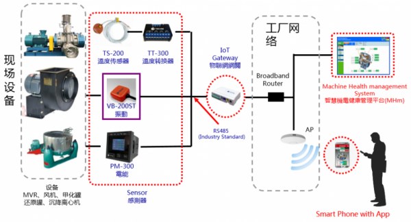 制藥車間重點(diǎn)設(shè)備溫度、振動(dòng)、電流等運(yùn)行參數(shù)在線監(jiān)控及故障診斷